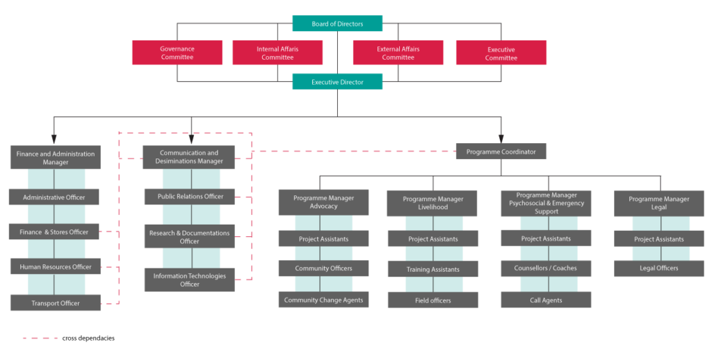 Organisational Structure – Totya Platform